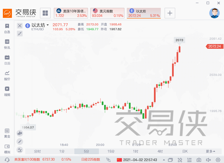 以太坊创历史新高，亿万富翁直言它更接近真正货币