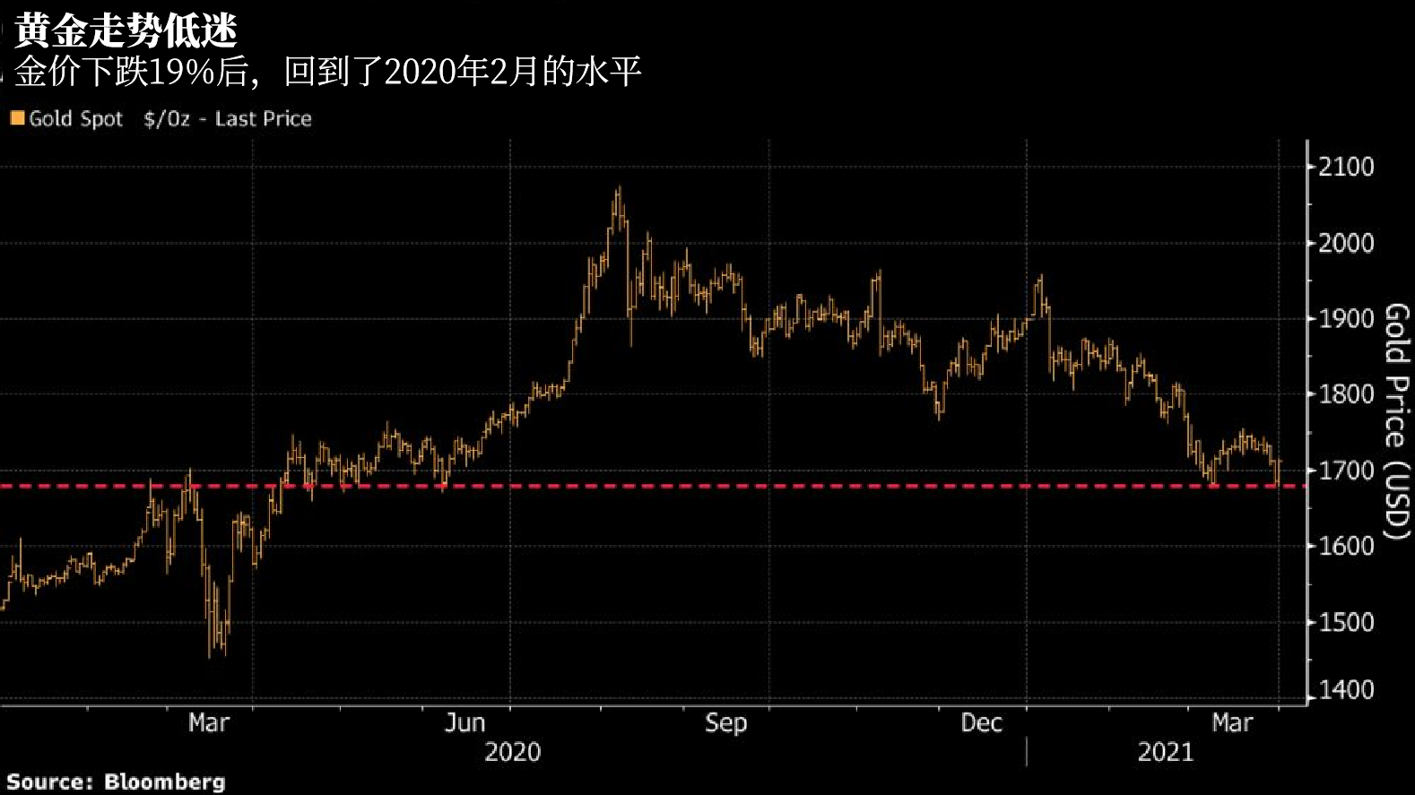 黄金处境有多难？通胀为何救不了金价？