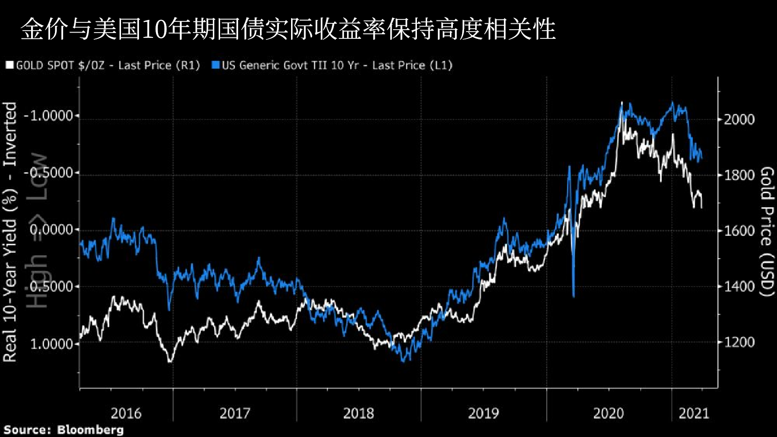 黄金处境有多难？通胀为何救不了金价？