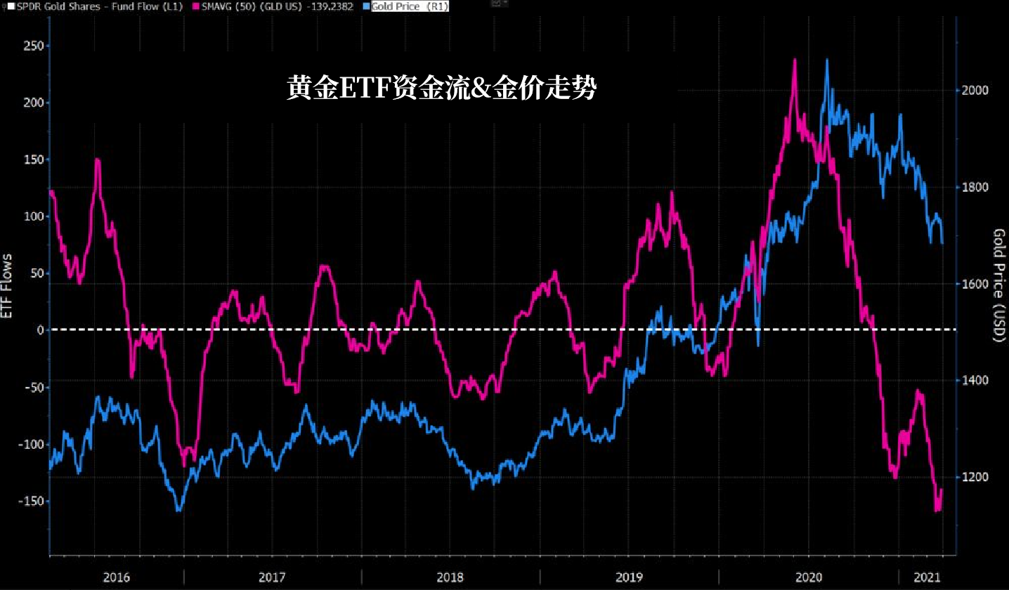 黄金处境有多难？通胀为何救不了金价？