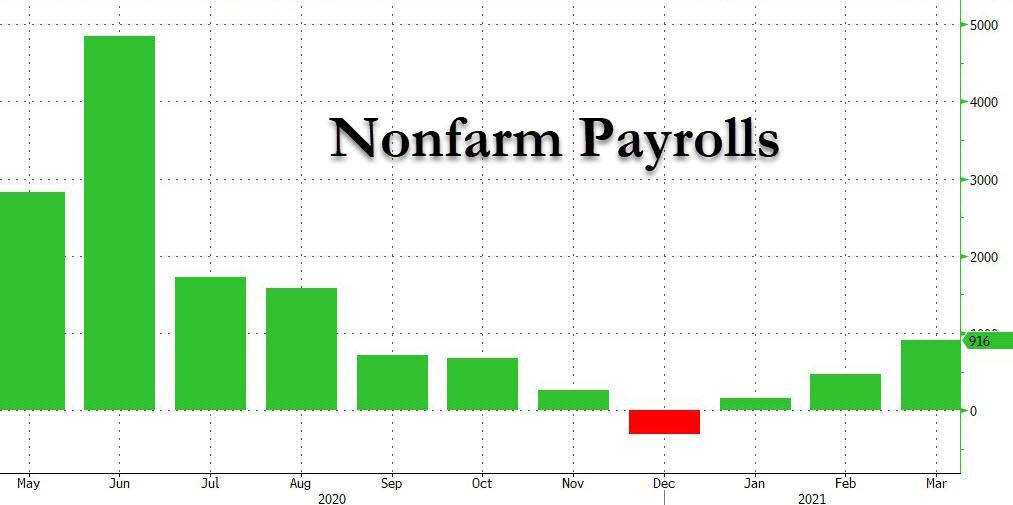 远超预期！美国3月非农大增91.6万人