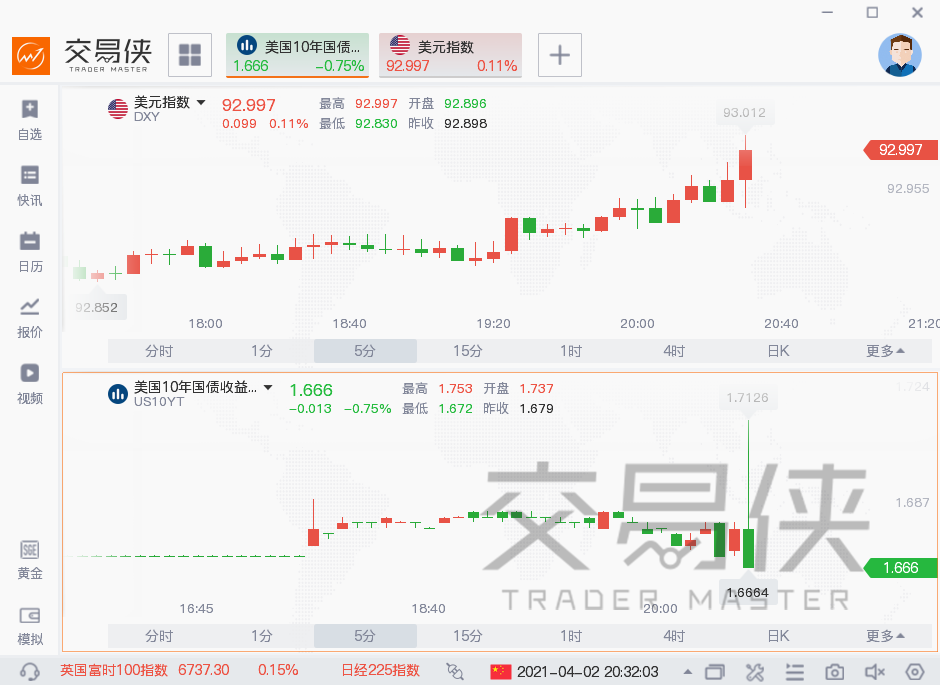 远超预期！美国3月非农大增91.6万人